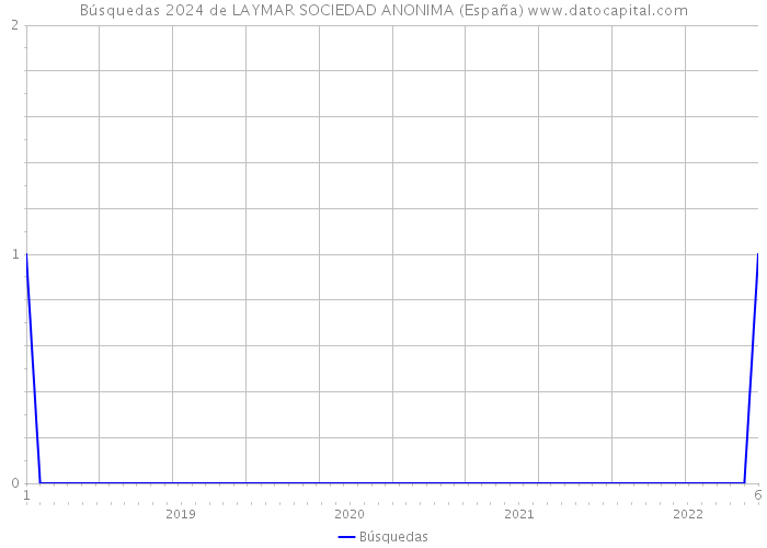 Búsquedas 2024 de LAYMAR SOCIEDAD ANONIMA (España) 