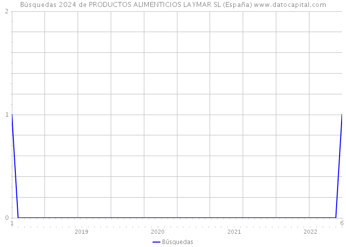 Búsquedas 2024 de PRODUCTOS ALIMENTICIOS LAYMAR SL (España) 