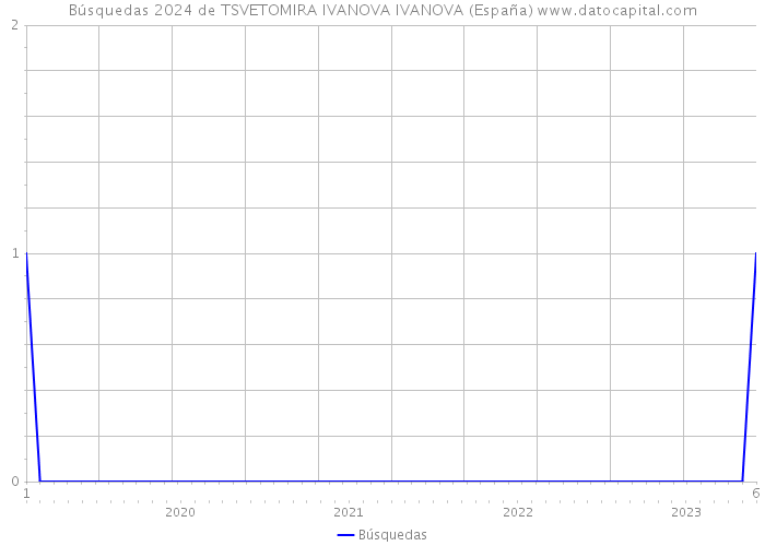Búsquedas 2024 de TSVETOMIRA IVANOVA IVANOVA (España) 