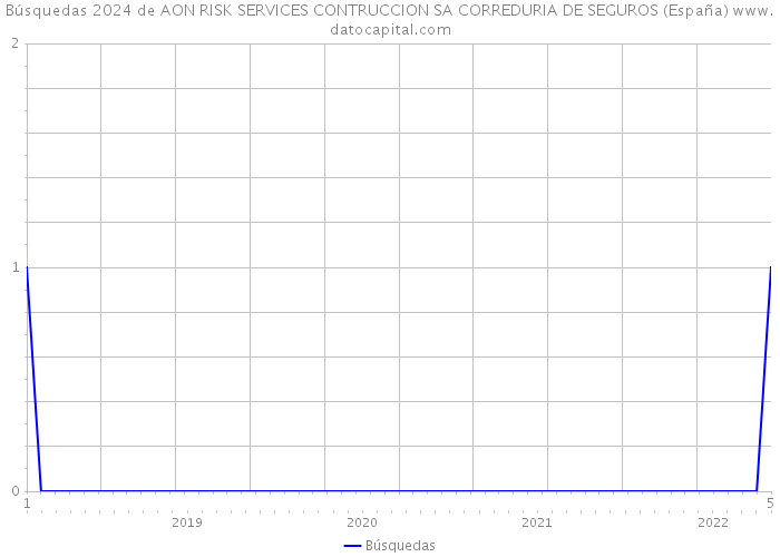 Búsquedas 2024 de AON RISK SERVICES CONTRUCCION SA CORREDURIA DE SEGUROS (España) 