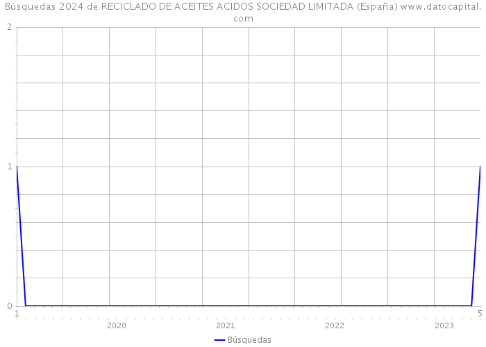 Búsquedas 2024 de RECICLADO DE ACEITES ACIDOS SOCIEDAD LIMITADA (España) 