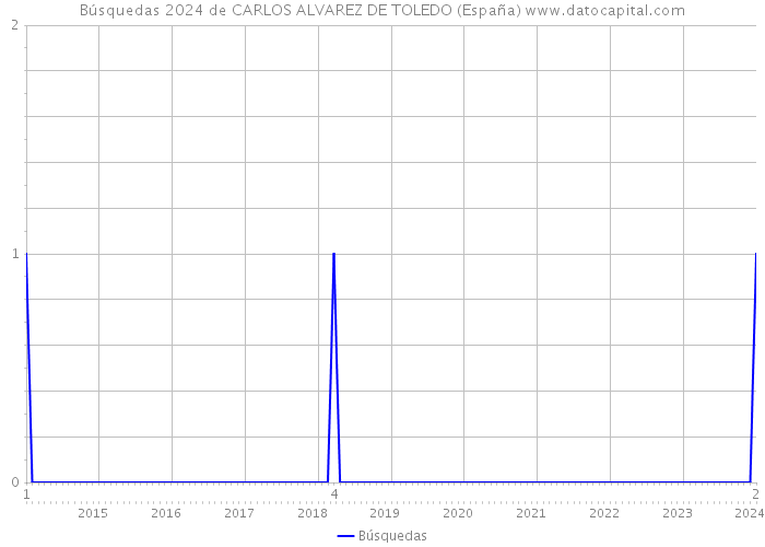 Búsquedas 2024 de CARLOS ALVAREZ DE TOLEDO (España) 