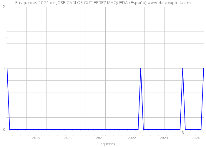 Búsquedas 2024 de JOSE CARLOS GUTIERREZ MAQUEDA (España) 
