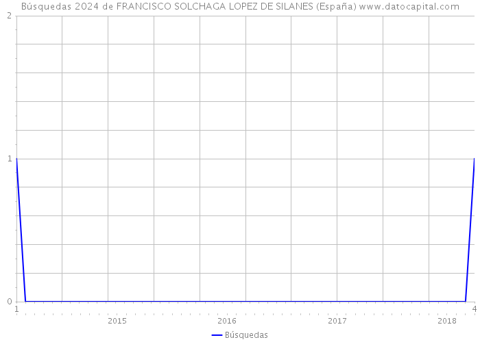 Búsquedas 2024 de FRANCISCO SOLCHAGA LOPEZ DE SILANES (España) 