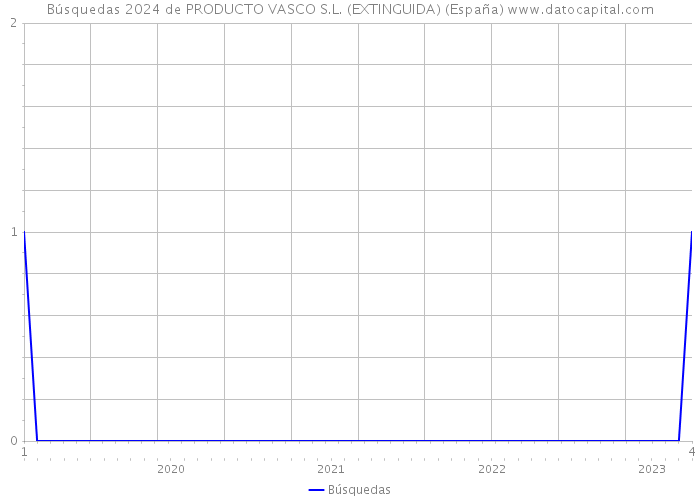 Búsquedas 2024 de PRODUCTO VASCO S.L. (EXTINGUIDA) (España) 