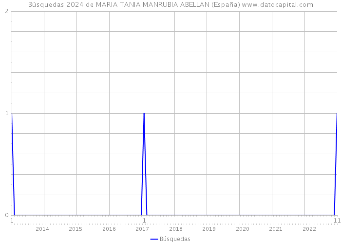 Búsquedas 2024 de MARIA TANIA MANRUBIA ABELLAN (España) 