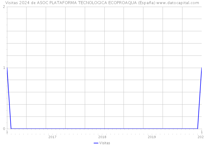 Visitas 2024 de ASOC PLATAFORMA TECNOLOGICA ECOPROAQUA (España) 