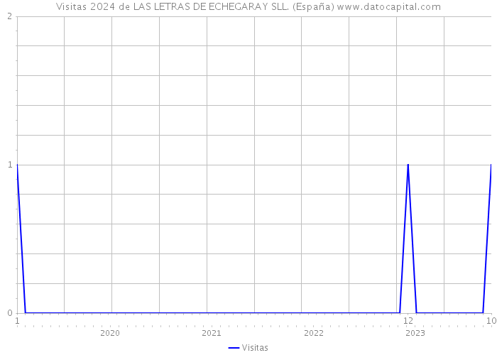 Visitas 2024 de LAS LETRAS DE ECHEGARAY SLL. (España) 