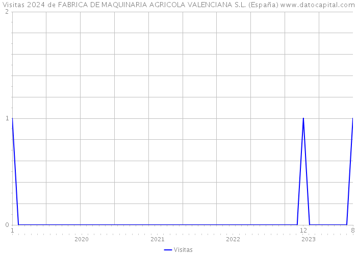 Visitas 2024 de FABRICA DE MAQUINARIA AGRICOLA VALENCIANA S.L. (España) 