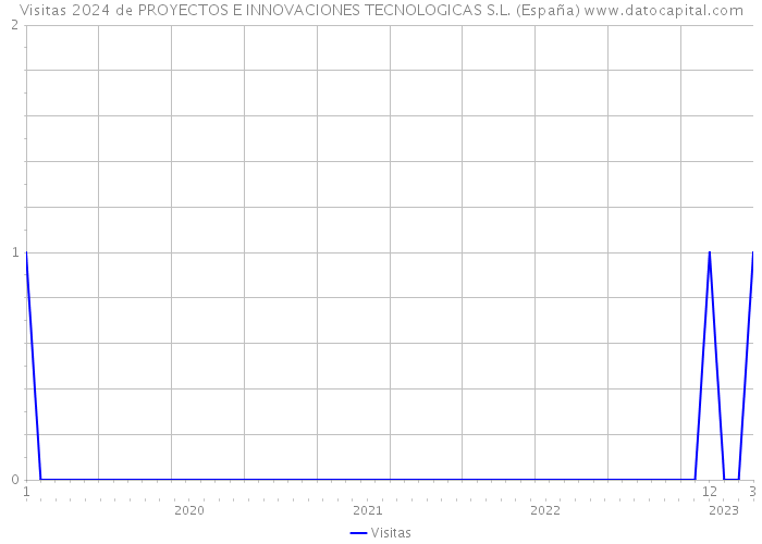Visitas 2024 de PROYECTOS E INNOVACIONES TECNOLOGICAS S.L. (España) 