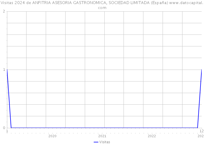 Visitas 2024 de ANFITRIA ASESORIA GASTRONOMICA, SOCIEDAD LIMITADA (España) 