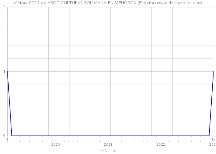 Visitas 2024 de ASOC CULTURAL BOLIVIANA EN MENORCA (España) 
