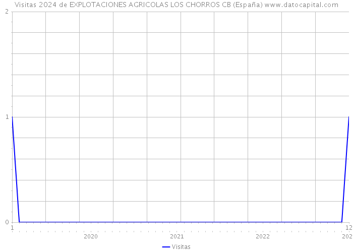 Visitas 2024 de EXPLOTACIONES AGRICOLAS LOS CHORROS CB (España) 