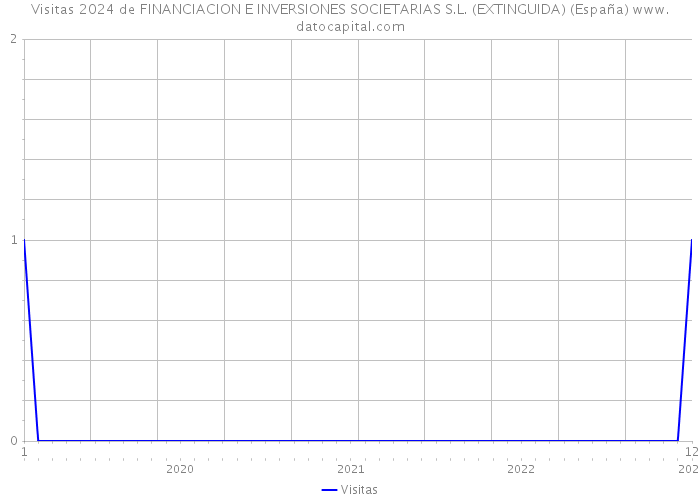 Visitas 2024 de FINANCIACION E INVERSIONES SOCIETARIAS S.L. (EXTINGUIDA) (España) 
