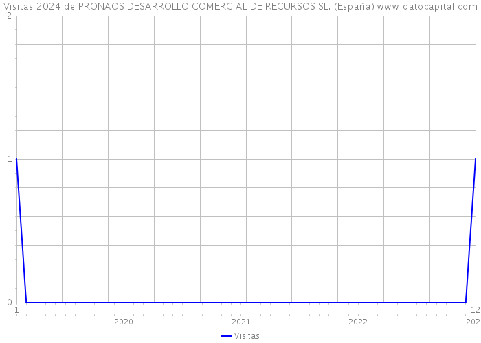 Visitas 2024 de PRONAOS DESARROLLO COMERCIAL DE RECURSOS SL. (España) 