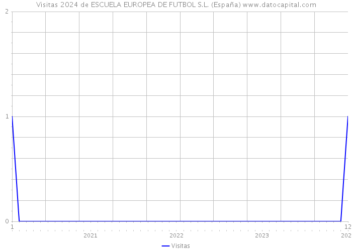 Visitas 2024 de ESCUELA EUROPEA DE FUTBOL S.L. (España) 