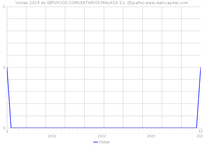 Visitas 2024 de SERVICIOS COMUNITARIOS MALAGA S.L. (España) 