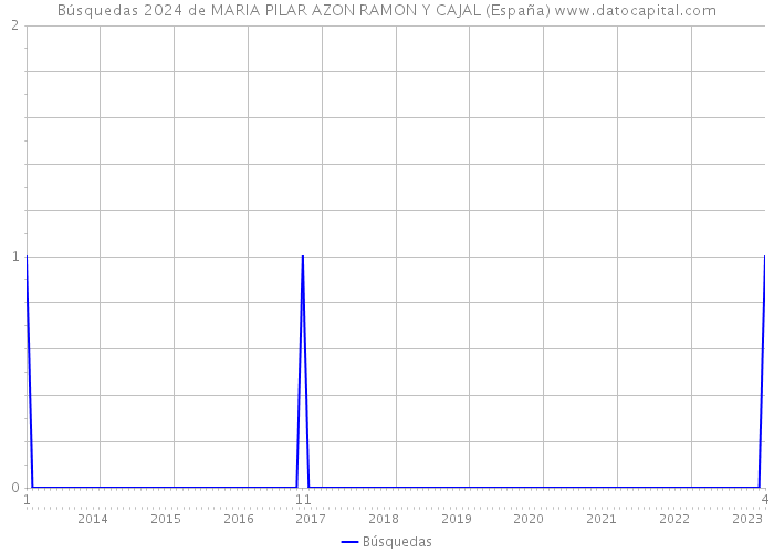 Búsquedas 2024 de MARIA PILAR AZON RAMON Y CAJAL (España) 