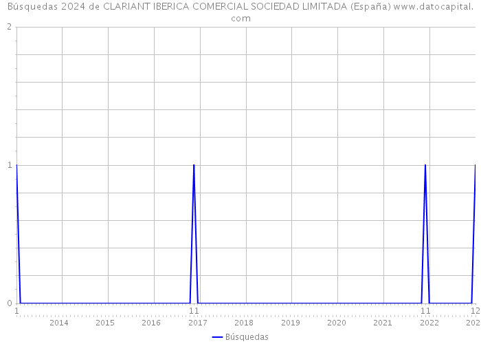 Búsquedas 2024 de CLARIANT IBERICA COMERCIAL SOCIEDAD LIMITADA (España) 