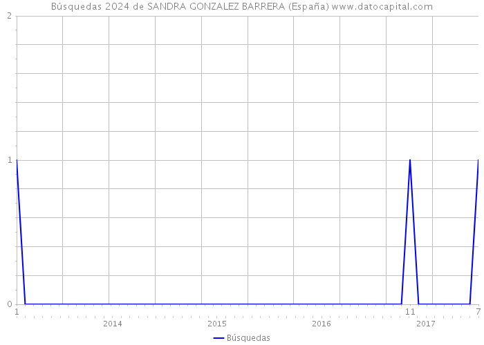 Búsquedas 2024 de SANDRA GONZALEZ BARRERA (España) 