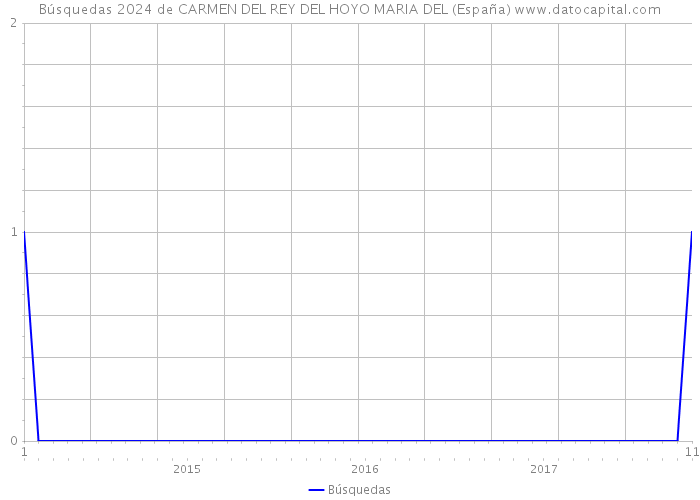 Búsquedas 2024 de CARMEN DEL REY DEL HOYO MARIA DEL (España) 