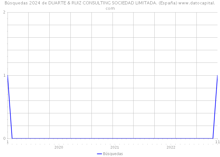 Búsquedas 2024 de DUARTE & RUIZ CONSULTING SOCIEDAD LIMITADA. (España) 