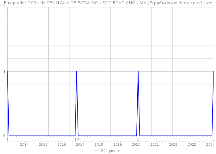 Búsquedas 2024 de SEVILLANA DE EXPANSION SOCIEDAD ANÓNIMA (España) 