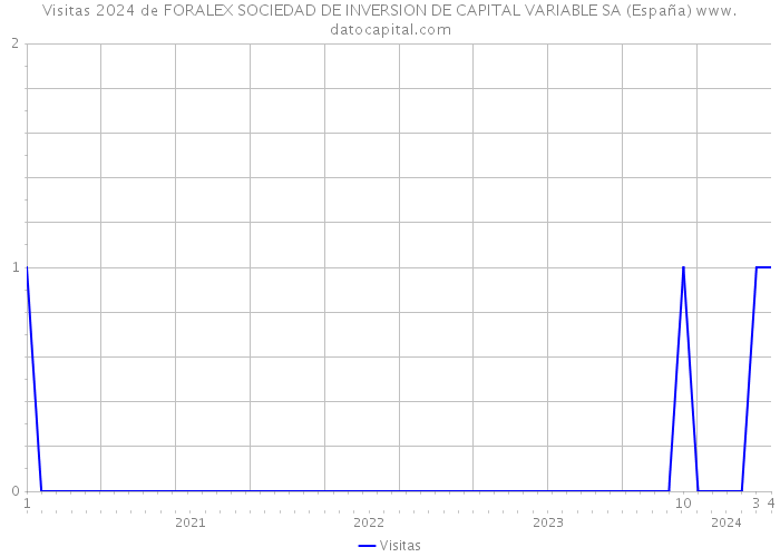 Visitas 2024 de FORALEX SOCIEDAD DE INVERSION DE CAPITAL VARIABLE SA (España) 