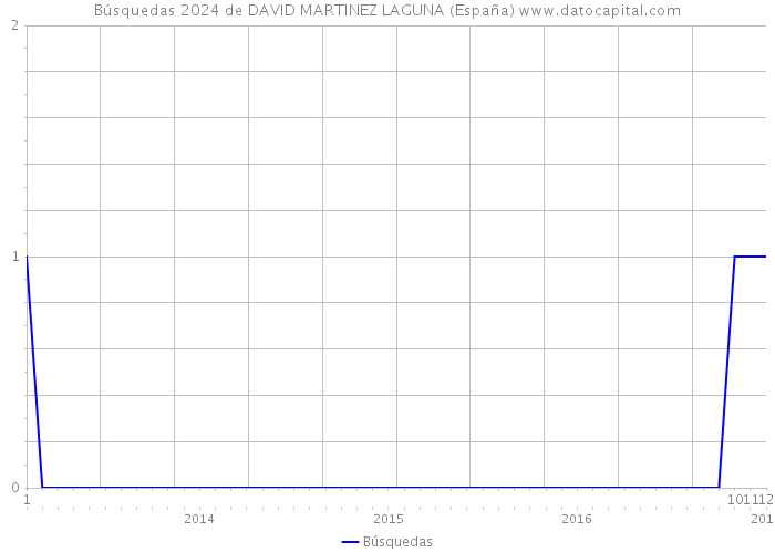 Búsquedas 2024 de DAVID MARTINEZ LAGUNA (España) 