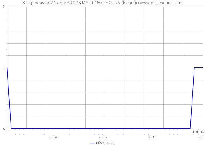 Búsquedas 2024 de MARCOS MARTINEZ LAGUNA (España) 