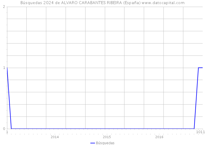 Búsquedas 2024 de ALVARO CARABANTES RIBEIRA (España) 