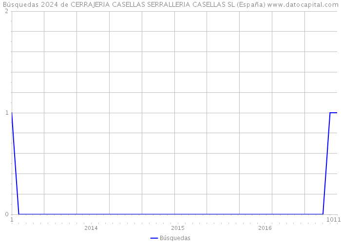 Búsquedas 2024 de CERRAJERIA CASELLAS SERRALLERIA CASELLAS SL (España) 