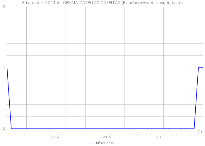 Búsquedas 2024 de GEMMA CASELLAS CASELLAS (España) 