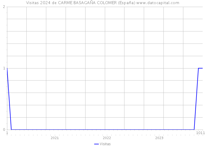 Visitas 2024 de CARME BASAGAÑA COLOMER (España) 