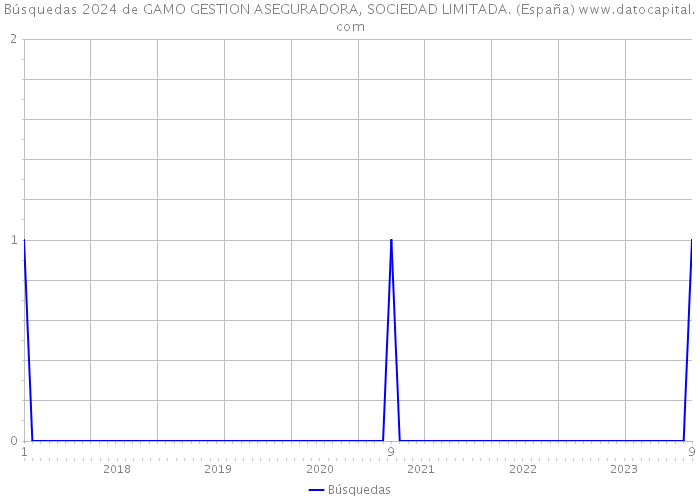 Búsquedas 2024 de GAMO GESTION ASEGURADORA, SOCIEDAD LIMITADA. (España) 