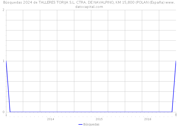 Búsquedas 2024 de TALLERES TORIJA S.L. CTRA. DE NAVALPINO, KM 15,800 (POLAN (España) 
