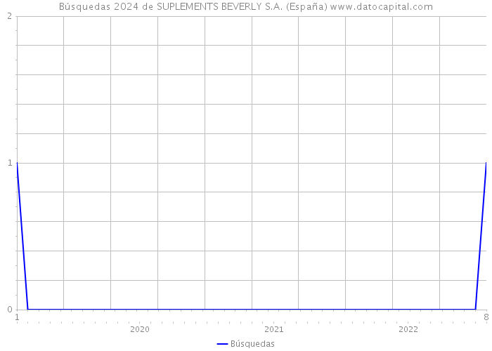 Búsquedas 2024 de SUPLEMENTS BEVERLY S.A. (España) 