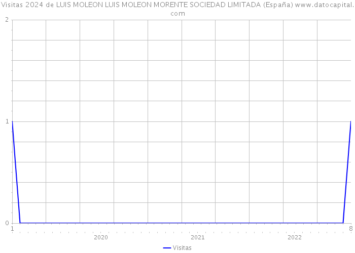 Visitas 2024 de LUIS MOLEON LUIS MOLEON MORENTE SOCIEDAD LIMITADA (España) 