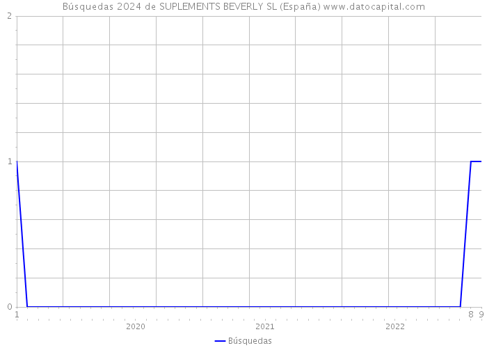 Búsquedas 2024 de SUPLEMENTS BEVERLY SL (España) 