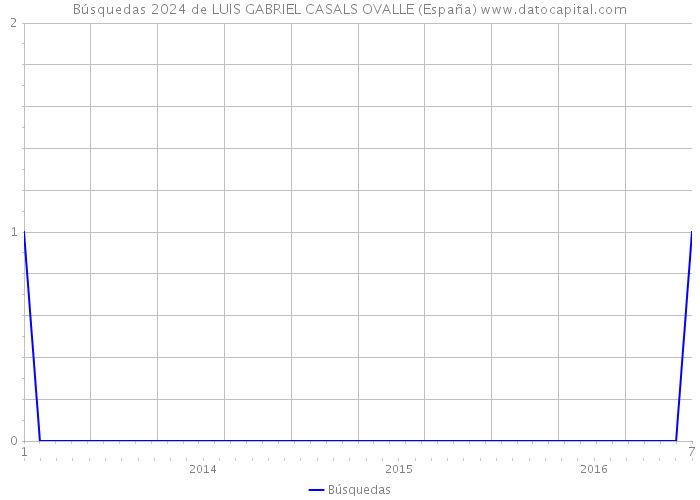 Búsquedas 2024 de LUIS GABRIEL CASALS OVALLE (España) 