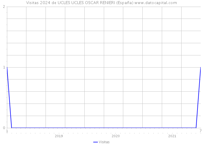 Visitas 2024 de UCLES UCLES OSCAR RENIERI (España) 