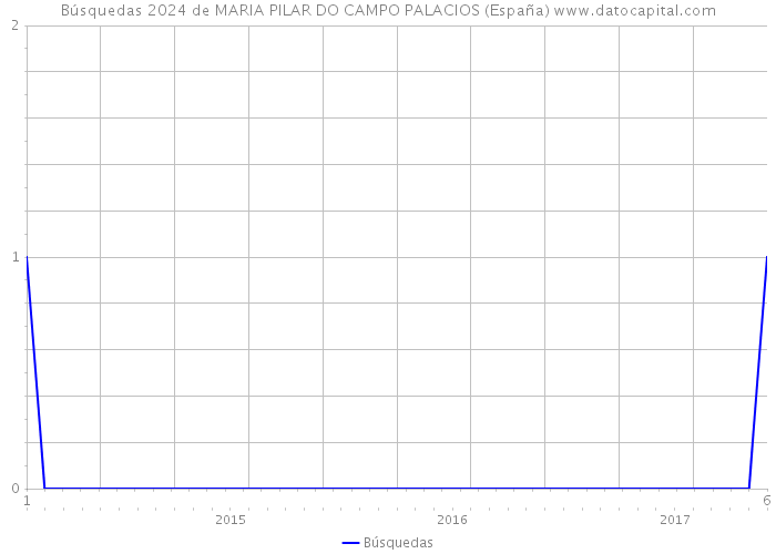 Búsquedas 2024 de MARIA PILAR DO CAMPO PALACIOS (España) 