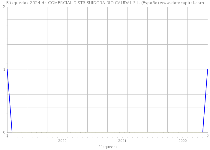 Búsquedas 2024 de COMERCIAL DISTRIBUIDORA RIO CAUDAL S.L. (España) 