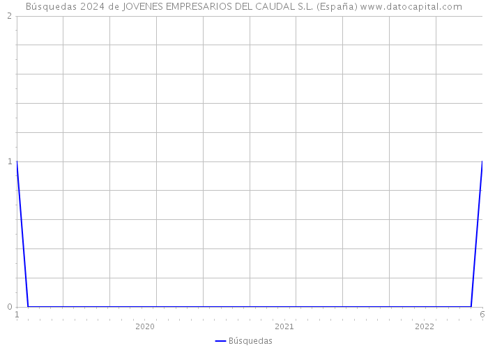 Búsquedas 2024 de JOVENES EMPRESARIOS DEL CAUDAL S.L. (España) 