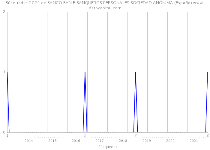 Búsquedas 2024 de BANCO BANIF BANQUEROS PERSONALES SOCIEDAD ANÓNIMA (España) 