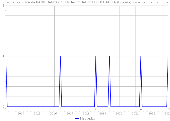Búsquedas 2024 de BANIF BANCO INTERNACIONAL DO FUNCHAL S.A (España) 