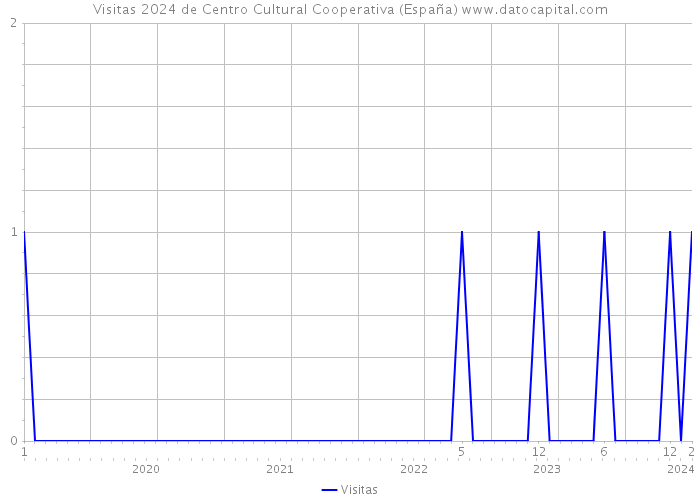 Visitas 2024 de Centro Cultural Cooperativa (España) 