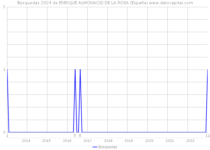 Búsquedas 2024 de ENRIQUE ALMONACID DE LA ROSA (España) 