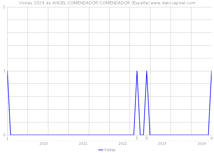 Visitas 2024 de ANGEL COMENDADOR COMENDADOR (España) 