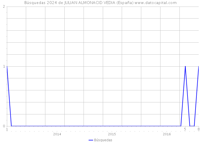Búsquedas 2024 de JULIAN ALMONACID VEDIA (España) 